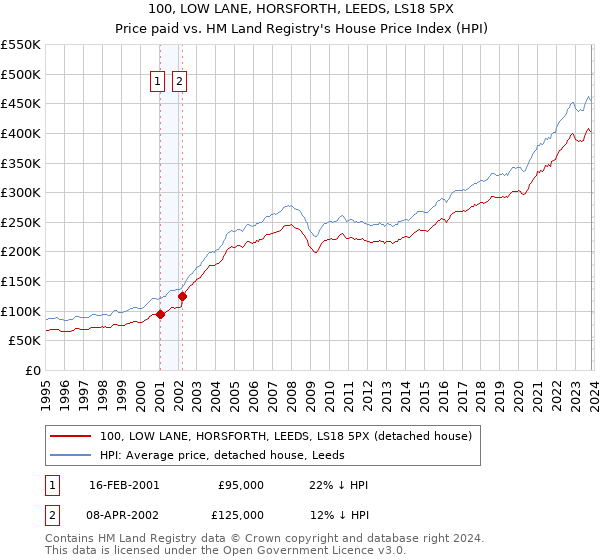 100, LOW LANE, HORSFORTH, LEEDS, LS18 5PX: Price paid vs HM Land Registry's House Price Index