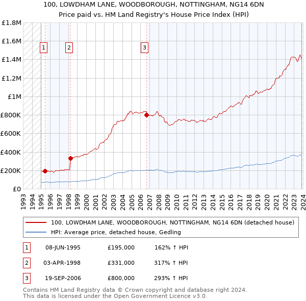 100, LOWDHAM LANE, WOODBOROUGH, NOTTINGHAM, NG14 6DN: Price paid vs HM Land Registry's House Price Index