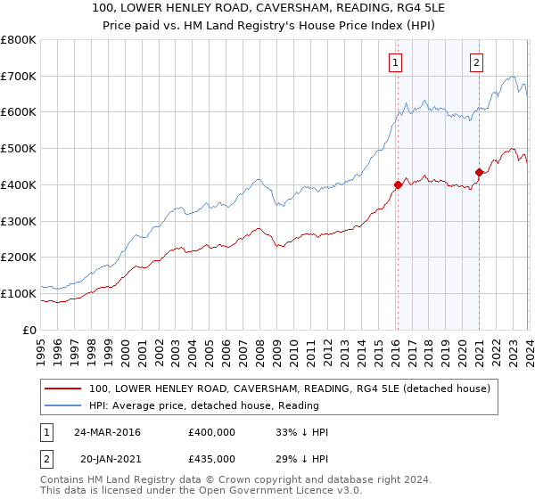 100, LOWER HENLEY ROAD, CAVERSHAM, READING, RG4 5LE: Price paid vs HM Land Registry's House Price Index