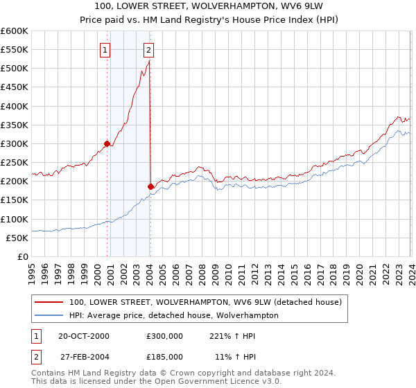 100, LOWER STREET, WOLVERHAMPTON, WV6 9LW: Price paid vs HM Land Registry's House Price Index