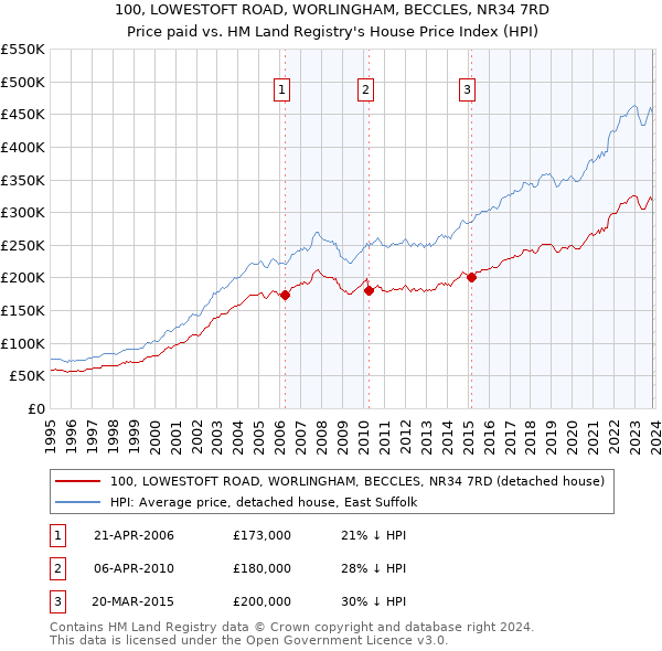 100, LOWESTOFT ROAD, WORLINGHAM, BECCLES, NR34 7RD: Price paid vs HM Land Registry's House Price Index
