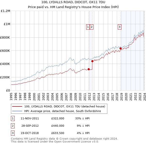100, LYDALLS ROAD, DIDCOT, OX11 7DU: Price paid vs HM Land Registry's House Price Index