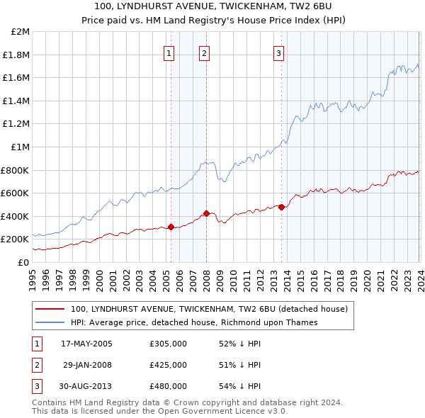 100, LYNDHURST AVENUE, TWICKENHAM, TW2 6BU: Price paid vs HM Land Registry's House Price Index