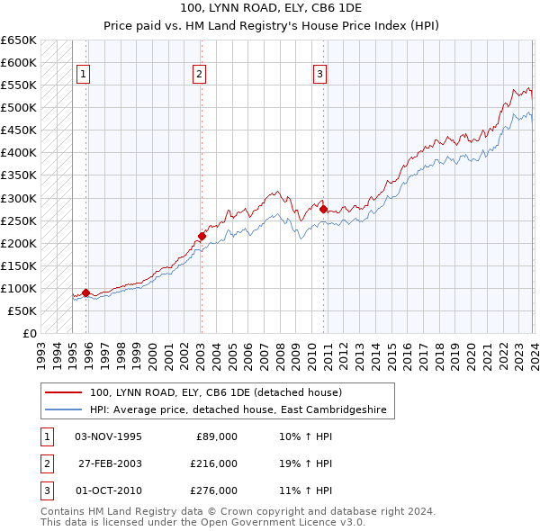 100, LYNN ROAD, ELY, CB6 1DE: Price paid vs HM Land Registry's House Price Index