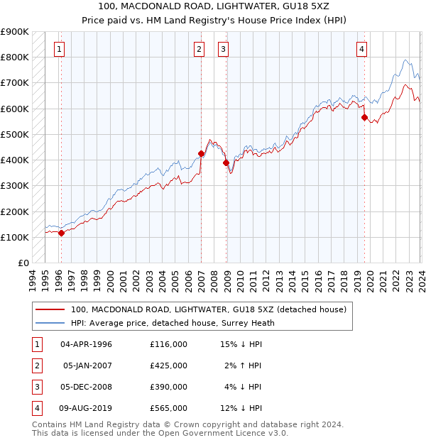 100, MACDONALD ROAD, LIGHTWATER, GU18 5XZ: Price paid vs HM Land Registry's House Price Index