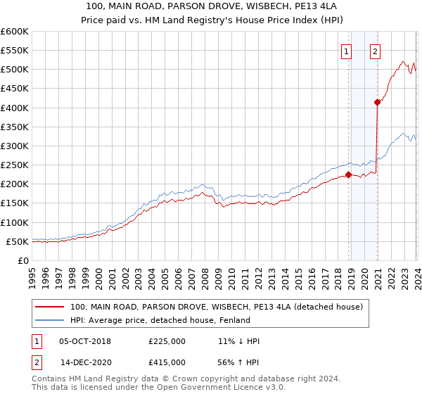 100, MAIN ROAD, PARSON DROVE, WISBECH, PE13 4LA: Price paid vs HM Land Registry's House Price Index