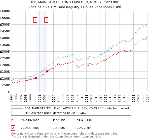 100, MAIN STREET, LONG LAWFORD, RUGBY, CV23 9BB: Price paid vs HM Land Registry's House Price Index