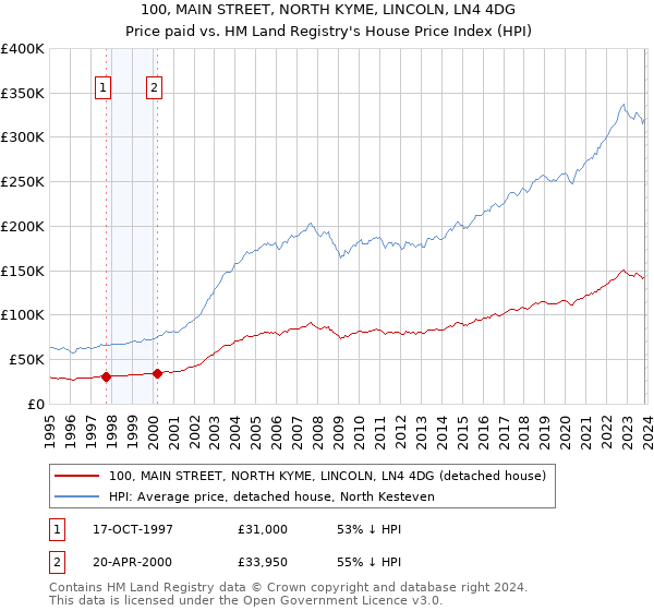 100, MAIN STREET, NORTH KYME, LINCOLN, LN4 4DG: Price paid vs HM Land Registry's House Price Index
