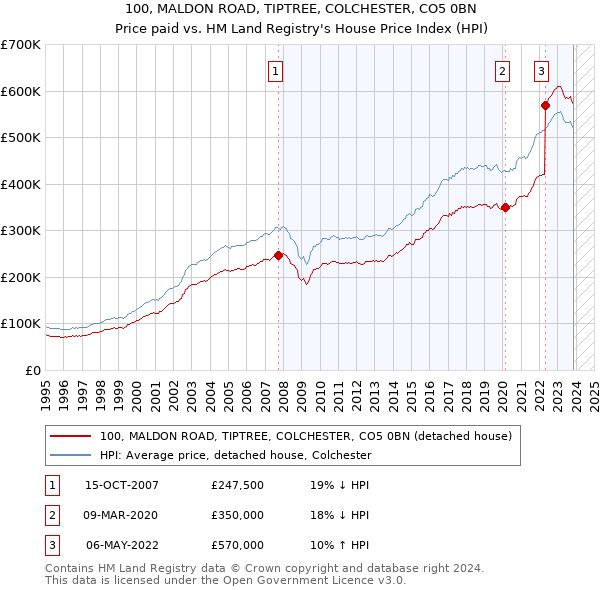 100, MALDON ROAD, TIPTREE, COLCHESTER, CO5 0BN: Price paid vs HM Land Registry's House Price Index