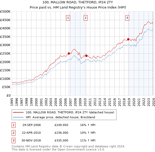 100, MALLOW ROAD, THETFORD, IP24 2TY: Price paid vs HM Land Registry's House Price Index