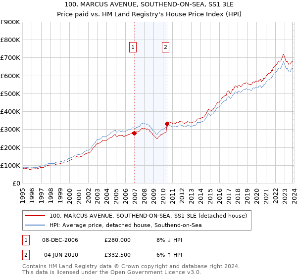 100, MARCUS AVENUE, SOUTHEND-ON-SEA, SS1 3LE: Price paid vs HM Land Registry's House Price Index
