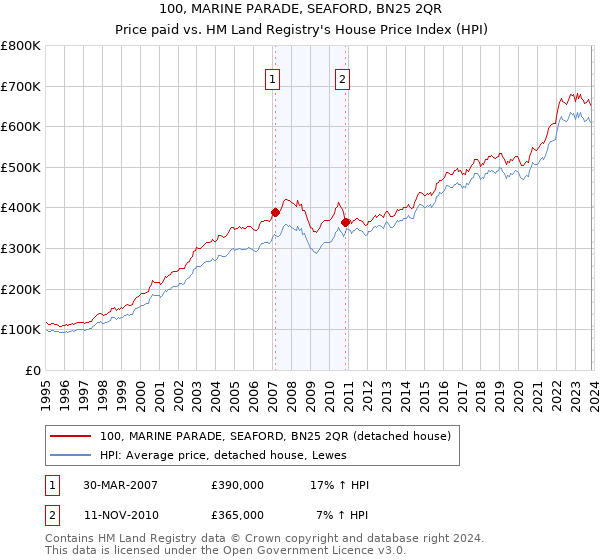 100, MARINE PARADE, SEAFORD, BN25 2QR: Price paid vs HM Land Registry's House Price Index