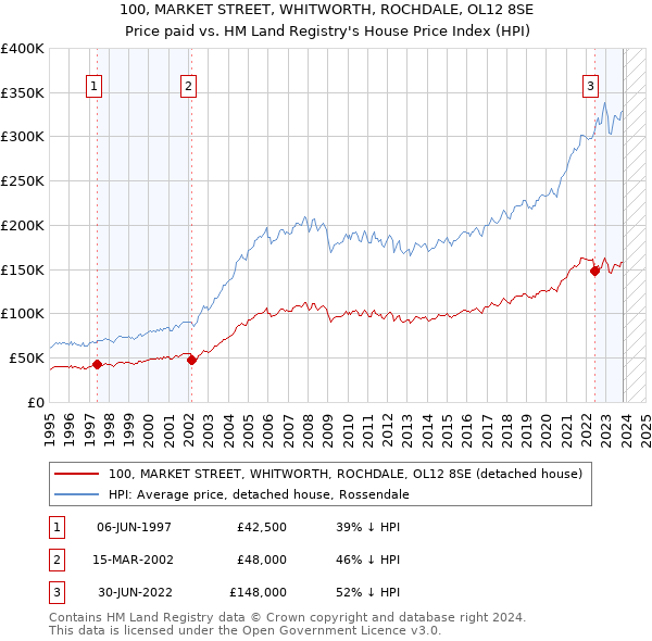 100, MARKET STREET, WHITWORTH, ROCHDALE, OL12 8SE: Price paid vs HM Land Registry's House Price Index