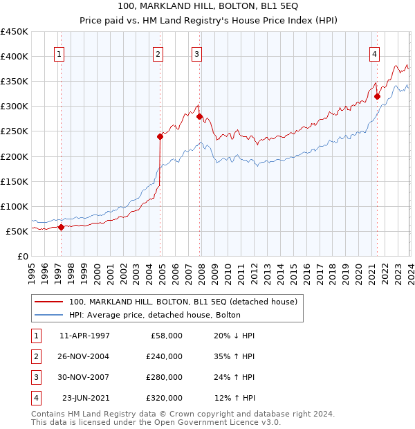 100, MARKLAND HILL, BOLTON, BL1 5EQ: Price paid vs HM Land Registry's House Price Index
