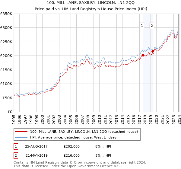 100, MILL LANE, SAXILBY, LINCOLN, LN1 2QQ: Price paid vs HM Land Registry's House Price Index