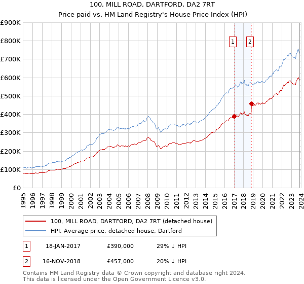 100, MILL ROAD, DARTFORD, DA2 7RT: Price paid vs HM Land Registry's House Price Index