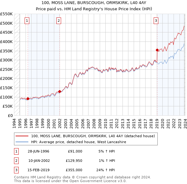 100, MOSS LANE, BURSCOUGH, ORMSKIRK, L40 4AY: Price paid vs HM Land Registry's House Price Index