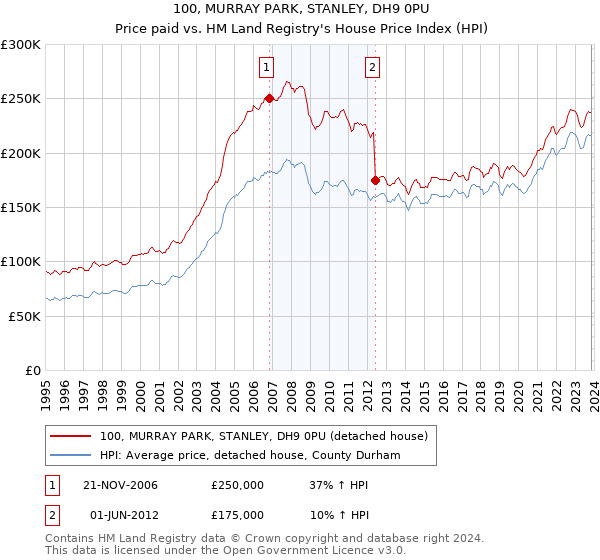 100, MURRAY PARK, STANLEY, DH9 0PU: Price paid vs HM Land Registry's House Price Index