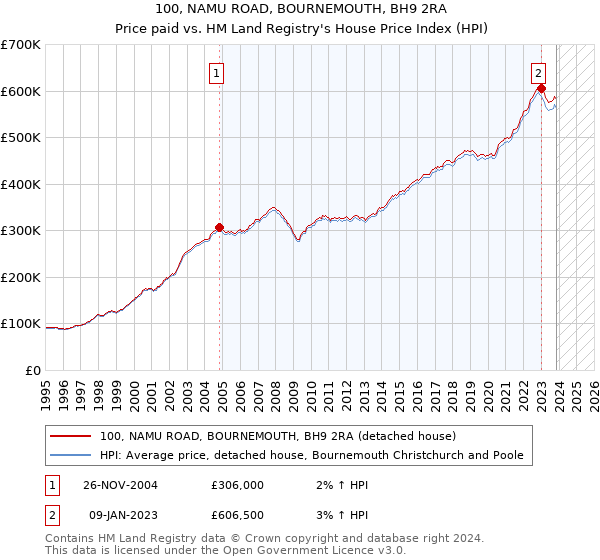 100, NAMU ROAD, BOURNEMOUTH, BH9 2RA: Price paid vs HM Land Registry's House Price Index