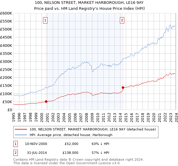 100, NELSON STREET, MARKET HARBOROUGH, LE16 9AY: Price paid vs HM Land Registry's House Price Index