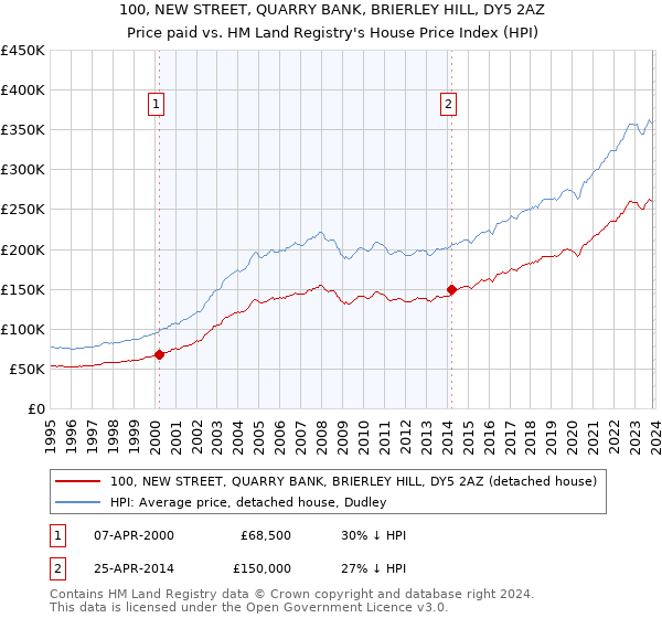100, NEW STREET, QUARRY BANK, BRIERLEY HILL, DY5 2AZ: Price paid vs HM Land Registry's House Price Index