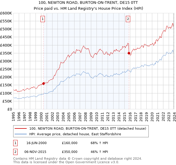 100, NEWTON ROAD, BURTON-ON-TRENT, DE15 0TT: Price paid vs HM Land Registry's House Price Index