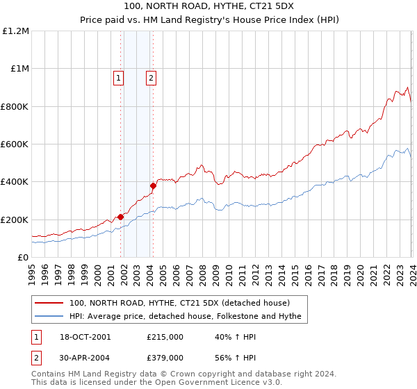 100, NORTH ROAD, HYTHE, CT21 5DX: Price paid vs HM Land Registry's House Price Index