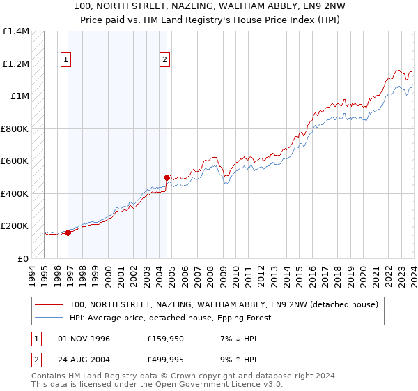 100, NORTH STREET, NAZEING, WALTHAM ABBEY, EN9 2NW: Price paid vs HM Land Registry's House Price Index