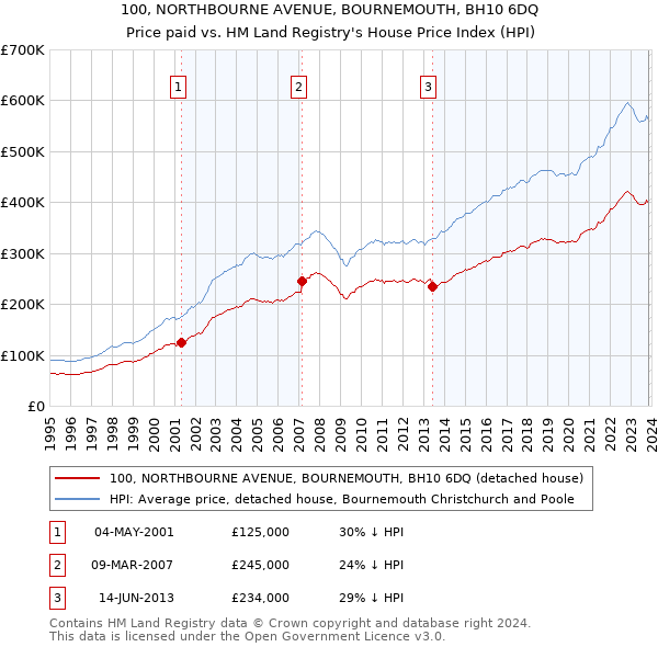 100, NORTHBOURNE AVENUE, BOURNEMOUTH, BH10 6DQ: Price paid vs HM Land Registry's House Price Index