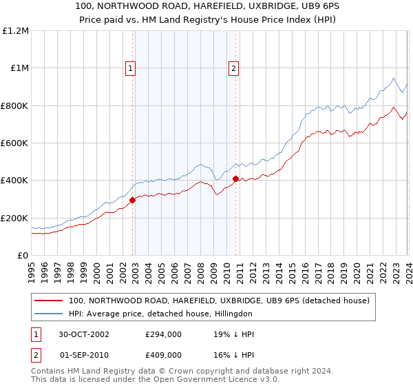 100, NORTHWOOD ROAD, HAREFIELD, UXBRIDGE, UB9 6PS: Price paid vs HM Land Registry's House Price Index