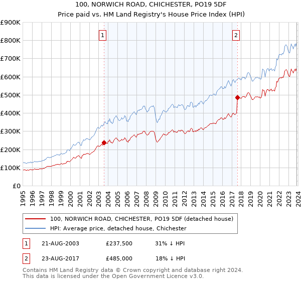 100, NORWICH ROAD, CHICHESTER, PO19 5DF: Price paid vs HM Land Registry's House Price Index