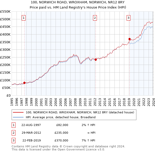 100, NORWICH ROAD, WROXHAM, NORWICH, NR12 8RY: Price paid vs HM Land Registry's House Price Index