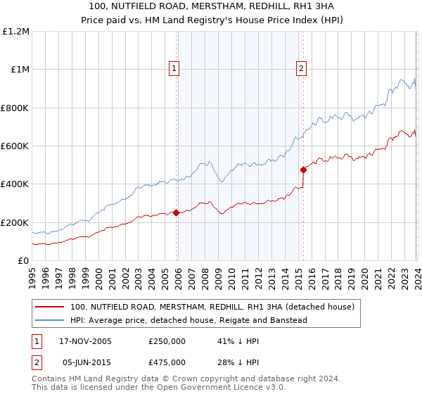 100, NUTFIELD ROAD, MERSTHAM, REDHILL, RH1 3HA: Price paid vs HM Land Registry's House Price Index