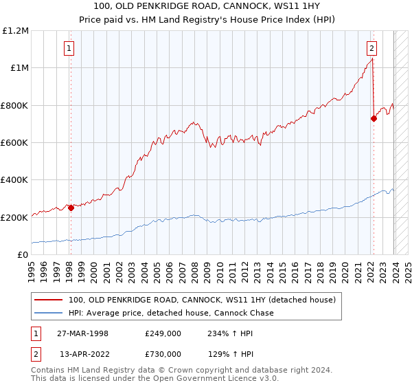 100, OLD PENKRIDGE ROAD, CANNOCK, WS11 1HY: Price paid vs HM Land Registry's House Price Index