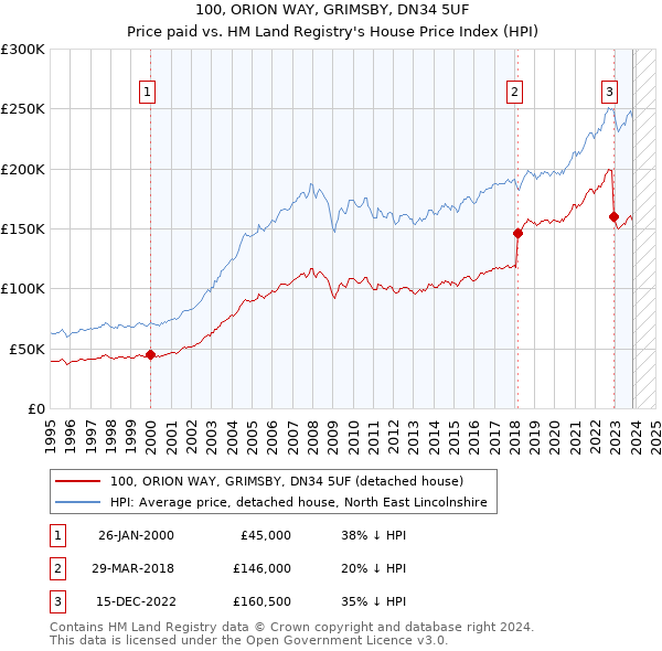 100, ORION WAY, GRIMSBY, DN34 5UF: Price paid vs HM Land Registry's House Price Index