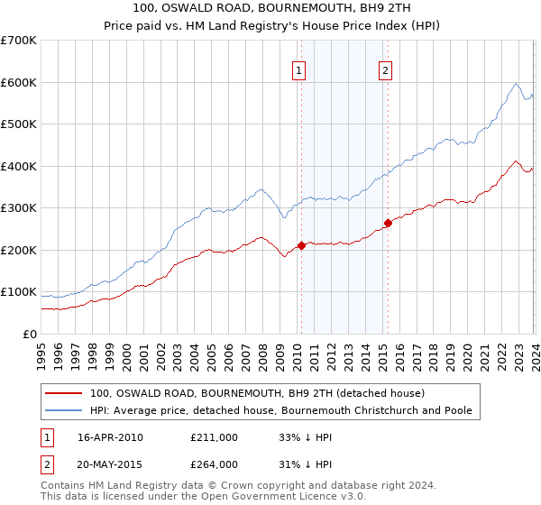 100, OSWALD ROAD, BOURNEMOUTH, BH9 2TH: Price paid vs HM Land Registry's House Price Index