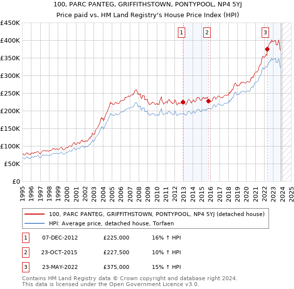 100, PARC PANTEG, GRIFFITHSTOWN, PONTYPOOL, NP4 5YJ: Price paid vs HM Land Registry's House Price Index
