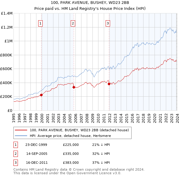 100, PARK AVENUE, BUSHEY, WD23 2BB: Price paid vs HM Land Registry's House Price Index