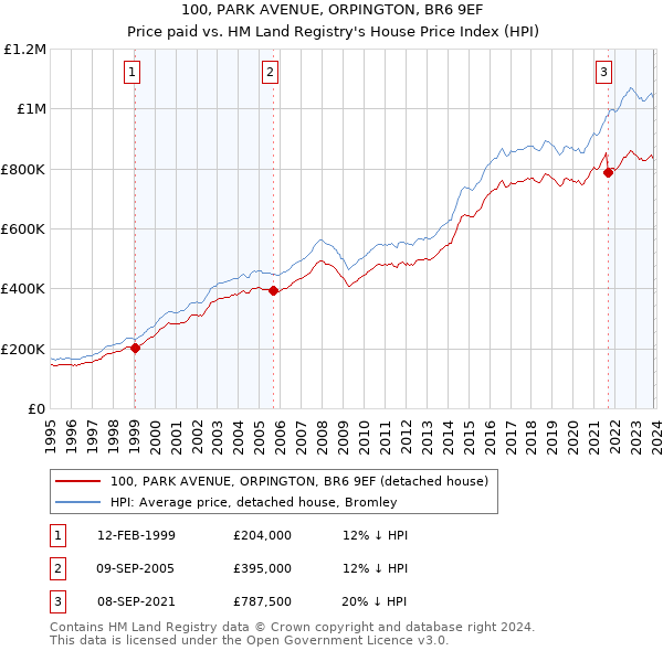 100, PARK AVENUE, ORPINGTON, BR6 9EF: Price paid vs HM Land Registry's House Price Index