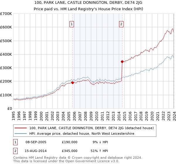 100, PARK LANE, CASTLE DONINGTON, DERBY, DE74 2JG: Price paid vs HM Land Registry's House Price Index