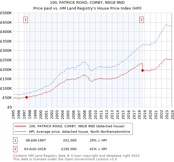 100, PATRICK ROAD, CORBY, NN18 9ND: Price paid vs HM Land Registry's House Price Index