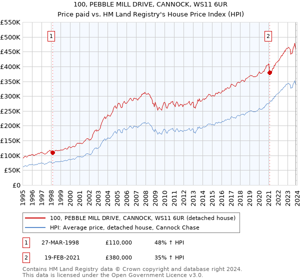 100, PEBBLE MILL DRIVE, CANNOCK, WS11 6UR: Price paid vs HM Land Registry's House Price Index