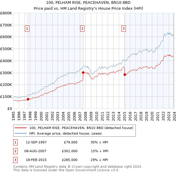 100, PELHAM RISE, PEACEHAVEN, BN10 8BD: Price paid vs HM Land Registry's House Price Index