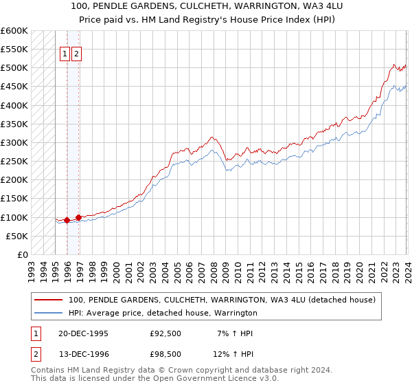 100, PENDLE GARDENS, CULCHETH, WARRINGTON, WA3 4LU: Price paid vs HM Land Registry's House Price Index