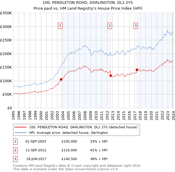 100, PENDLETON ROAD, DARLINGTON, DL1 2YS: Price paid vs HM Land Registry's House Price Index