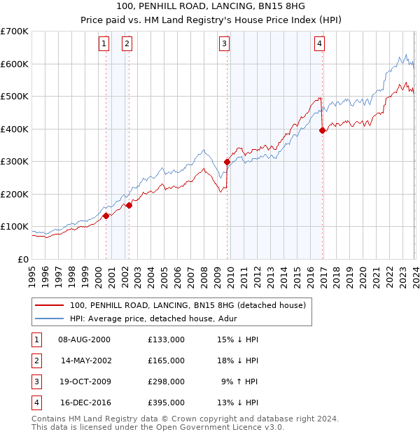 100, PENHILL ROAD, LANCING, BN15 8HG: Price paid vs HM Land Registry's House Price Index