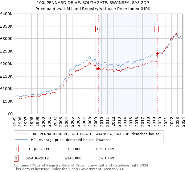 100, PENNARD DRIVE, SOUTHGATE, SWANSEA, SA3 2DP: Price paid vs HM Land Registry's House Price Index
