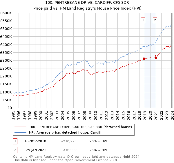 100, PENTREBANE DRIVE, CARDIFF, CF5 3DR: Price paid vs HM Land Registry's House Price Index