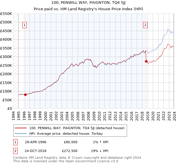100, PENWILL WAY, PAIGNTON, TQ4 5JJ: Price paid vs HM Land Registry's House Price Index
