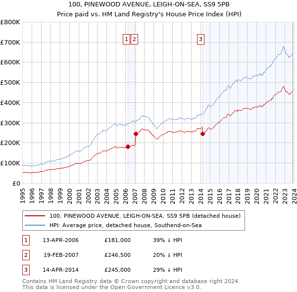 100, PINEWOOD AVENUE, LEIGH-ON-SEA, SS9 5PB: Price paid vs HM Land Registry's House Price Index